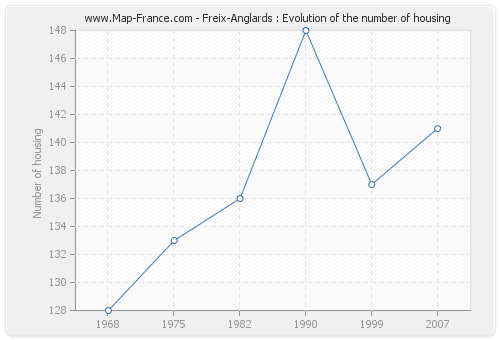 Freix-Anglards : Evolution of the number of housing