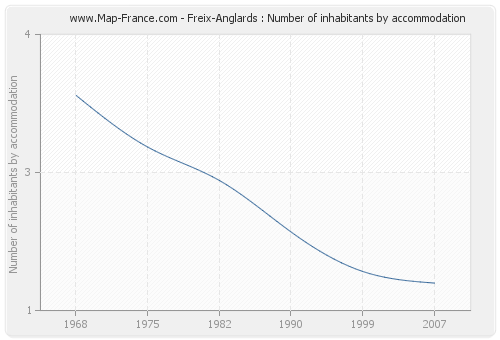 Freix-Anglards : Number of inhabitants by accommodation