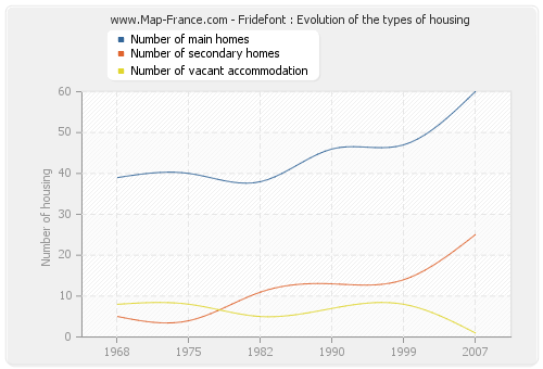 Fridefont : Evolution of the types of housing