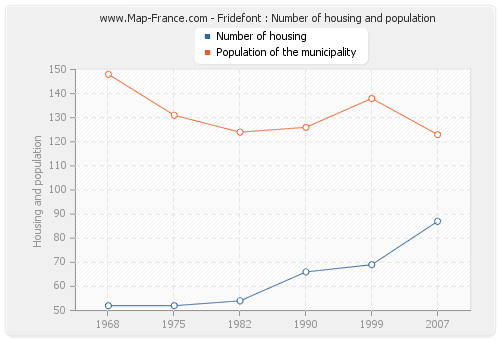 Fridefont : Number of housing and population