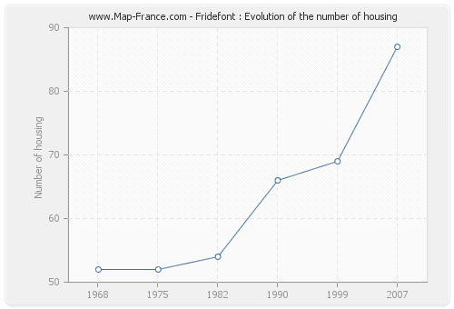 Fridefont : Evolution of the number of housing