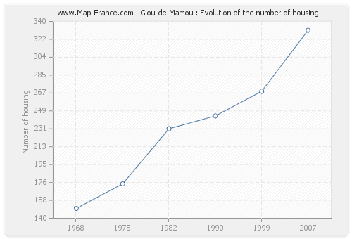 Giou-de-Mamou : Evolution of the number of housing