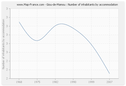 Giou-de-Mamou : Number of inhabitants by accommodation