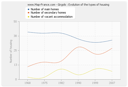 Girgols : Evolution of the types of housing