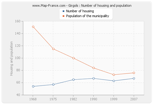 Girgols : Number of housing and population