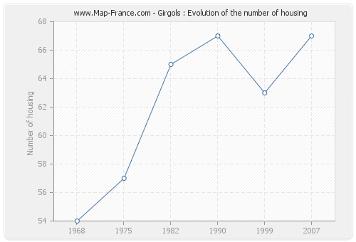 Girgols : Evolution of the number of housing