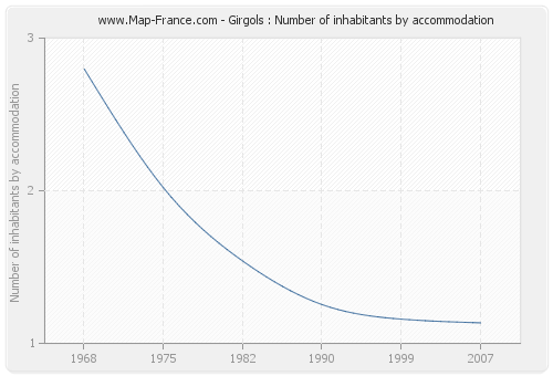Girgols : Number of inhabitants by accommodation