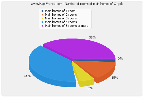Number of rooms of main homes of Girgols