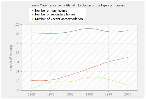 Glénat : Evolution of the types of housing