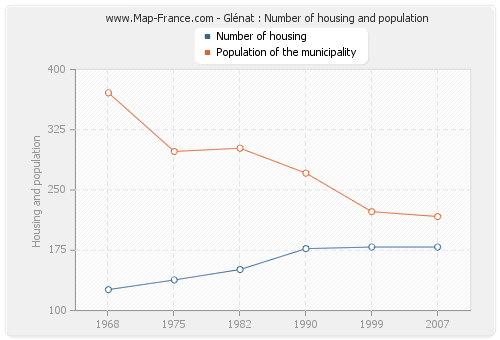 Glénat : Number of housing and population