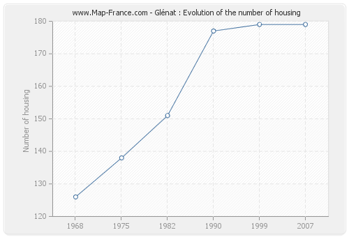 Glénat : Evolution of the number of housing