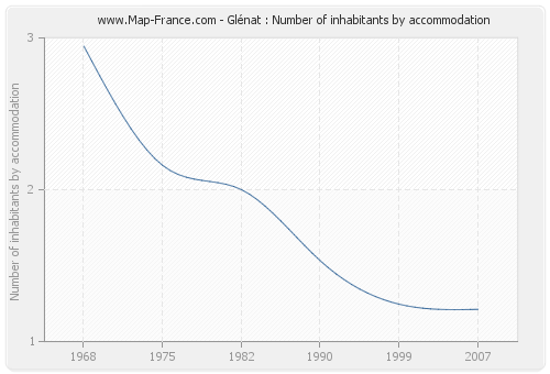 Glénat : Number of inhabitants by accommodation