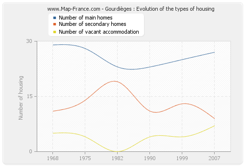 Gourdièges : Evolution of the types of housing
