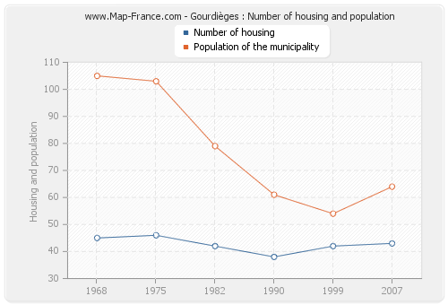 Gourdièges : Number of housing and population