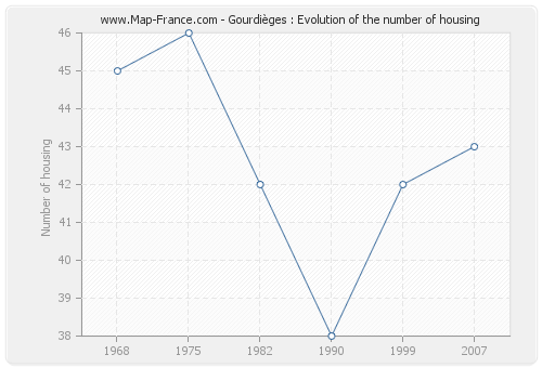 Gourdièges : Evolution of the number of housing