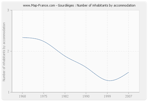 Gourdièges : Number of inhabitants by accommodation