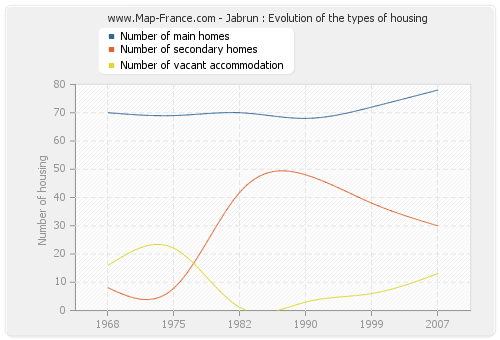Jabrun : Evolution of the types of housing