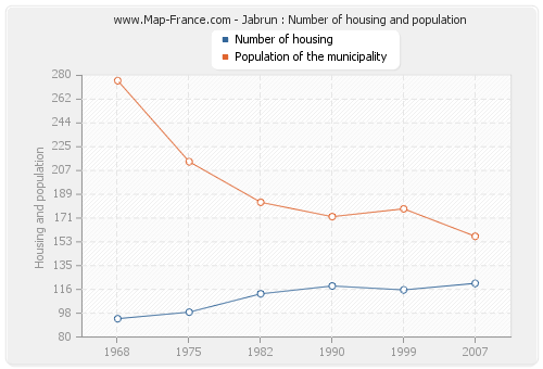 Jabrun : Number of housing and population