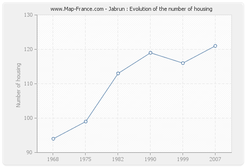 Jabrun : Evolution of the number of housing