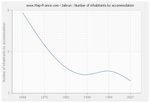 Jabrun : Number of inhabitants by accommodation