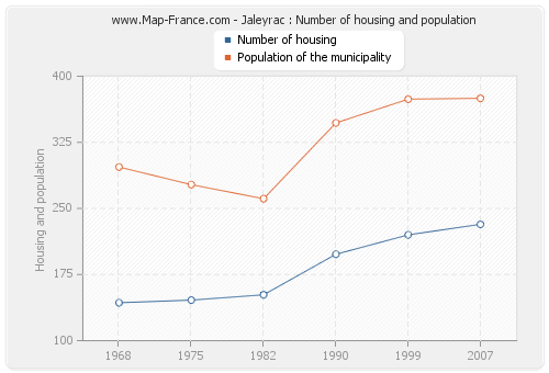 Jaleyrac : Number of housing and population