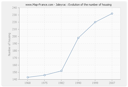 Jaleyrac : Evolution of the number of housing