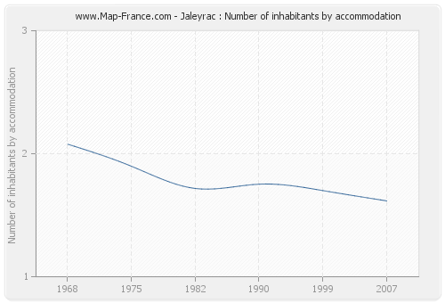 Jaleyrac : Number of inhabitants by accommodation