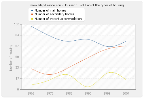 Joursac : Evolution of the types of housing