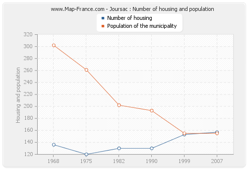Joursac : Number of housing and population