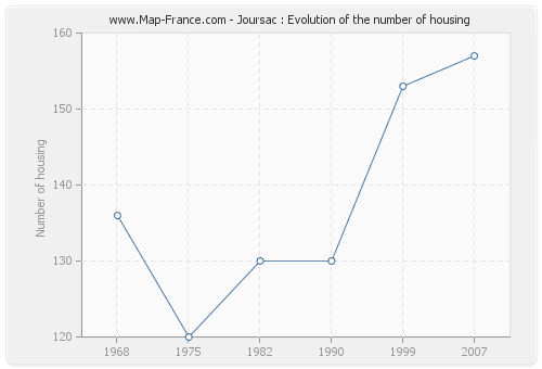 Joursac : Evolution of the number of housing