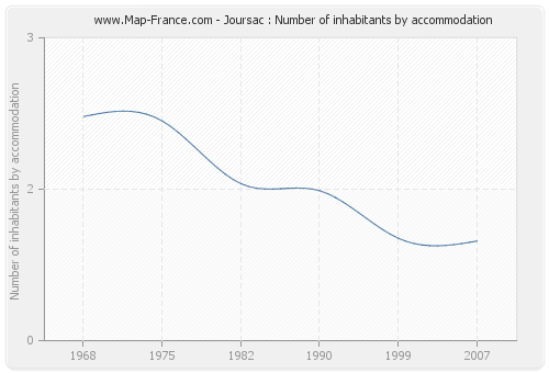 Joursac : Number of inhabitants by accommodation