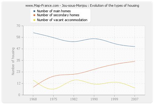 Jou-sous-Monjou : Evolution of the types of housing