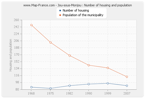 Jou-sous-Monjou : Number of housing and population