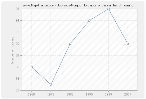 Jou-sous-Monjou : Evolution of the number of housing