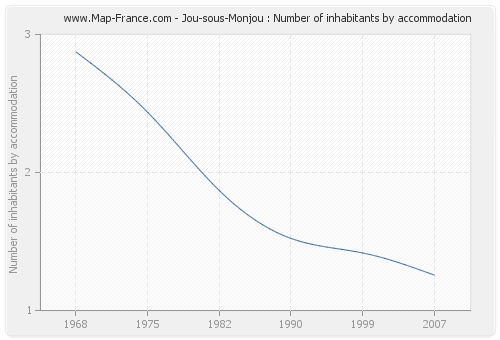 Jou-sous-Monjou : Number of inhabitants by accommodation