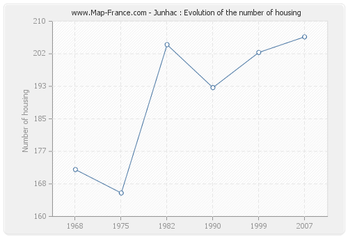 Junhac : Evolution of the number of housing
