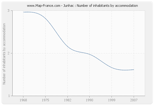 Junhac : Number of inhabitants by accommodation