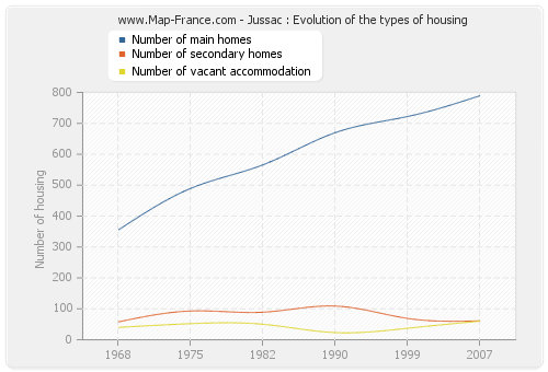 Jussac : Evolution of the types of housing