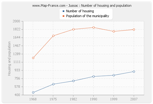 Jussac : Number of housing and population