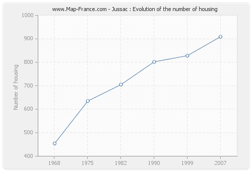 Jussac : Evolution of the number of housing