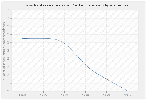 Jussac : Number of inhabitants by accommodation