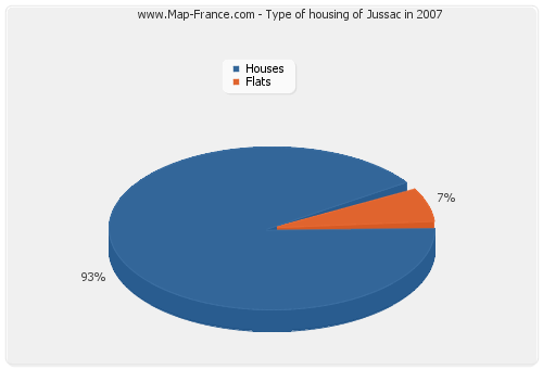 Type of housing of Jussac in 2007