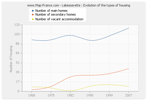 Labesserette : Evolution of the types of housing