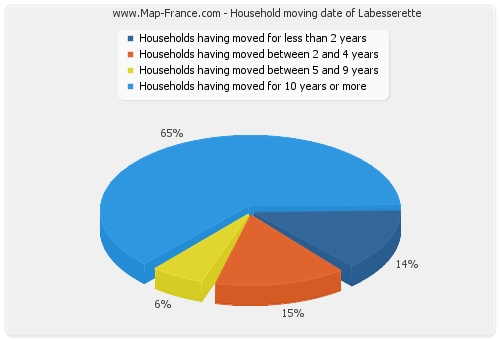 Household moving date of Labesserette