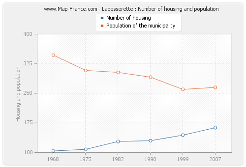 Labesserette : Number of housing and population