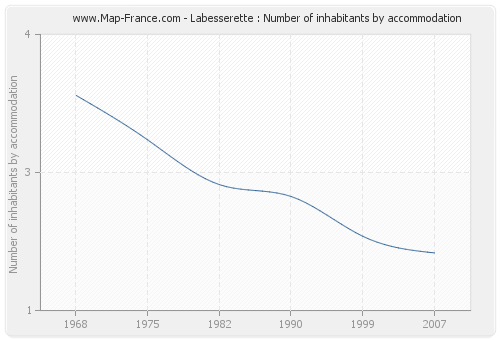 Labesserette : Number of inhabitants by accommodation