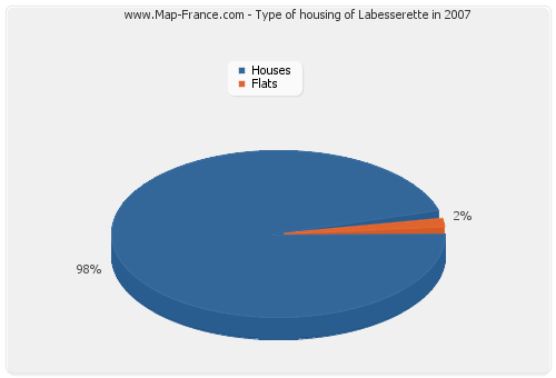 Type of housing of Labesserette in 2007