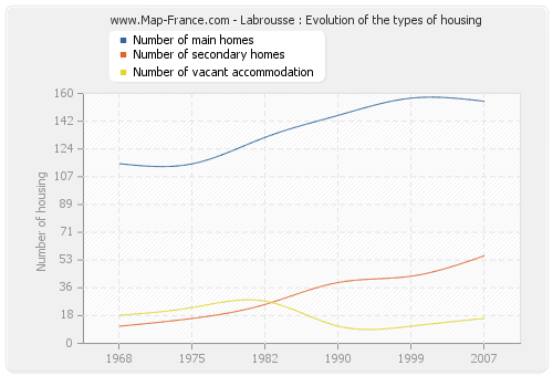 Labrousse : Evolution of the types of housing
