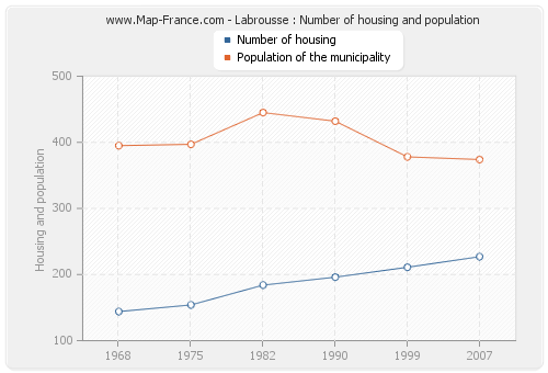 Labrousse : Number of housing and population