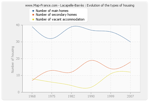 Lacapelle-Barrès : Evolution of the types of housing